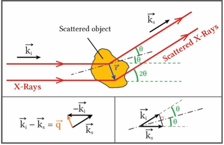 Scattered object